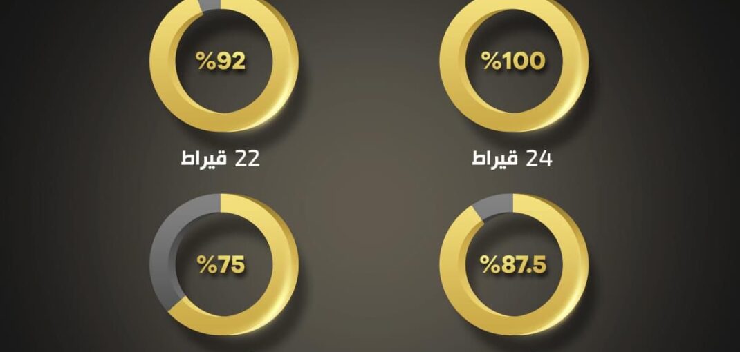 ما الفرق بين عيار 18 و 21 و 24؟ (دليل المستثمر).